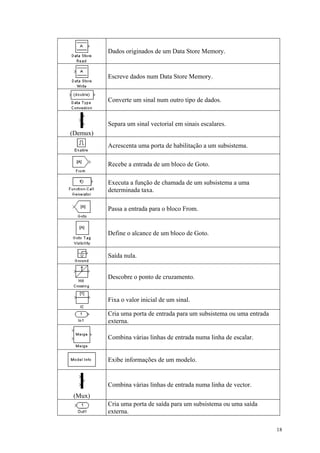18
Dados originados de um Data Store Memory.
Escreve dados num Data Store Memory.
Converte um sinal num outro tipo de dados.
(Demux)
Separa um sinal vectorial em sinais escalares.
Acrescenta uma porta de habilitação a um subsistema.
Recebe a entrada de um bloco de Goto.
Executa a função de chamada de um subsistema a uma
determinada taxa.
Passa a entrada para o bloco From.
Define o alcance de um bloco de Goto.
Saída nula.
Descobre o ponto de cruzamento.
Fixa o valor inicial de um sinal.
Cria uma porta de entrada para um subsistema ou uma entrada
externa.
Combina várias linhas de entrada numa linha de escalar.
Exibe informações de um modelo.
(Mux)
Combina várias linhas de entrada numa linha de vector.
Cria uma porta de saída para um subsistema ou uma saída
externa.
 