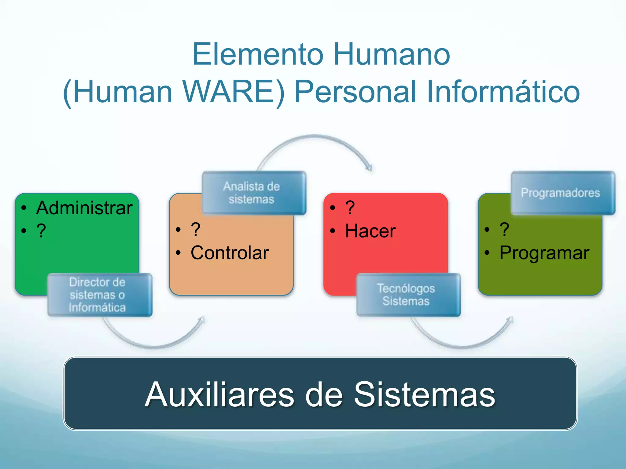 Elemento Humano (Human WARE) Personal InformáticoAuxiliares de Sistemas