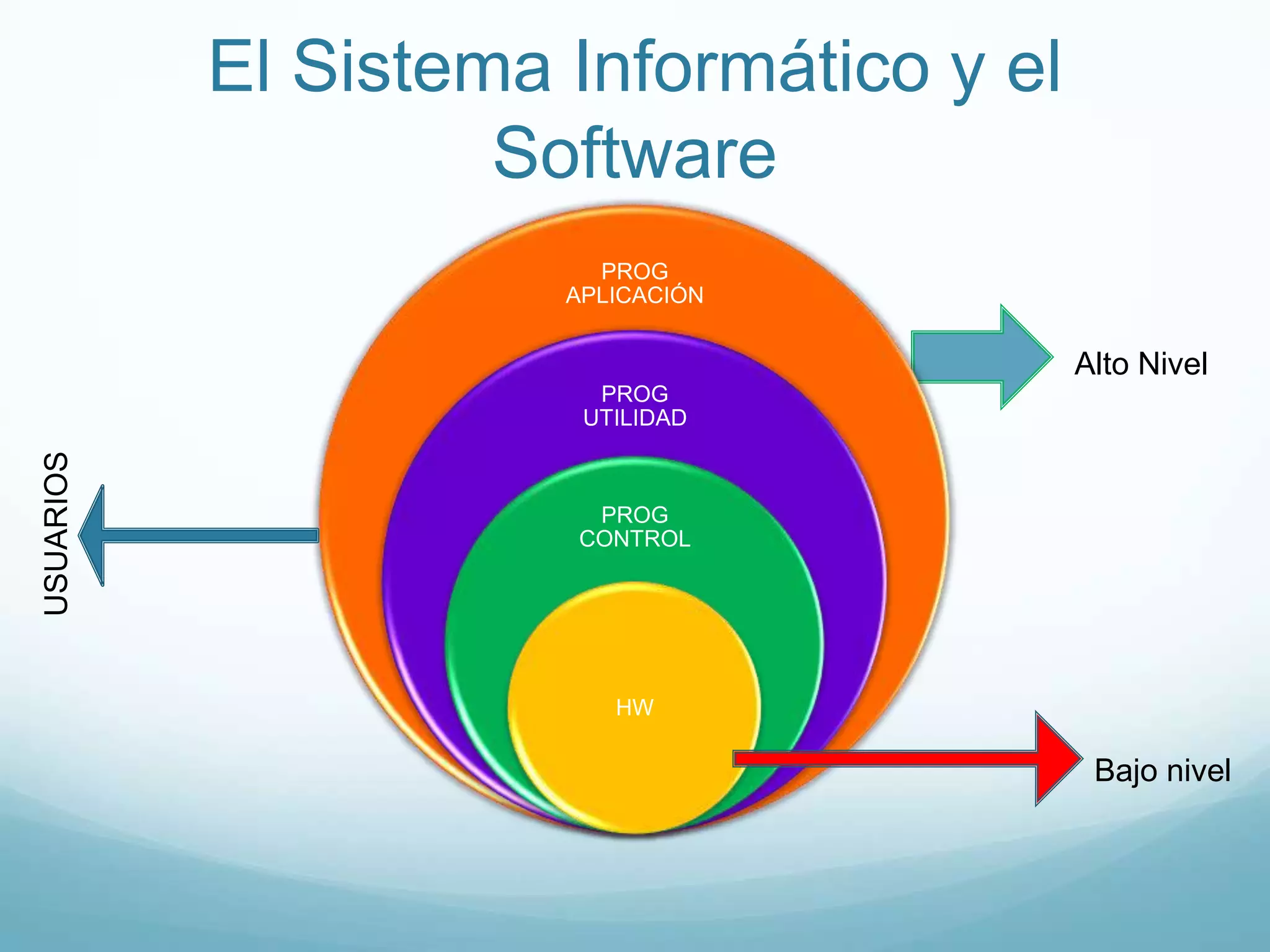 El Sistema Informático y el SoftwareAlto NivelUSUARIOSBajo nivel