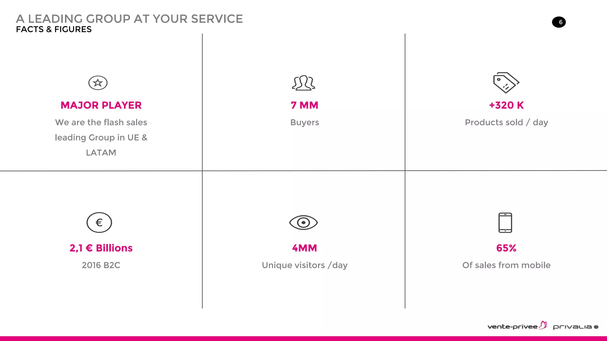 6A LEADING GROUP AT YOUR SERVICE
FACTS & FIGURES
We are the flash sales
leading Group in UE &
LATAM
MAJOR PLAYER
Buyers
7 MM
Products sold / day
+320 K
2016 B2C
2,1 € Billions
Unique visitors /day
4MM
Of sales from mobile
65%
 