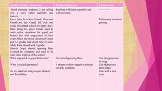 Student Teacher Behaviour Student Behaviour Components
Good morning students, I am telling
you a story listen carefully and
answer…
Once there lived two friends, Ram and
Gopal.One day Gopal fell sick and
could not attend school for many days.
Ram being his good friend, used to
write notes, questions for gopal and
helped him with preparation of final
exam.When the result decalered Gopal
got A+ grades and stood first in state,
while Ram passed with A grade.
Slowly Gopal started ignoring Ram
avoided his company and used to be
with other toppers of the school.
What happened to gopal behaviour?
What is called ignorance?
So lets start our todays topic Honesty
and Friendship.
Students will listen carefully and
with curiosity.
He started ignoring Ram.
It means to show negative attitude
towards someone.
-------------
Preliminary attention
gaining
Use of appropriate
strategy.
Use of previous
knowledge.
Link with a new
topic
 
