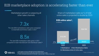 Public | © Mirakl 2022
Public | © Mirakl 2022
B2B marketplace adoption is accelerating faster than ever
1. 2022 Digital Commerce 360 B2B Ecommerce Market Report
*Total distributor/manufacturer sales grew 15.2% YOY to $13.1T in 2021
2. “Online marketplace payments to hit USD $8.7 trillion by 2025”, Finextra. 28 April 2021
8.5x
The rate B2B marketplace sales grew in 2021
compared to total manufacturer and distributor sales1
*
7.3x
The rate B2B marketplaces sales grew compared
to total B2B ecommerce sales in 20211
Marketplace growth is outpacing all
other sales channels
Share of marketplace sales as % of total
online sales is projected to double by 2025
 