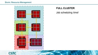 FULL CLUSTER
Job scheduling time!
Slurm: Resource Management
 