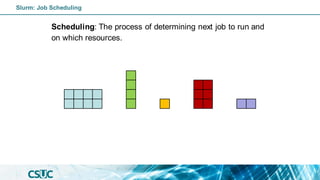 Scheduling: The process of determining next job to run and
on which resources.
Slurm: Job Scheduling
 