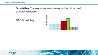 Scheduling: The process of determining next job to run and
on which resources.
FIFO Scheduling
Resources
Slurm: Job Scheduling
 