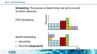 Scheduling: The process of determining next job to run and
on which resources.
FIFO Scheduling
Backfill Scheduling
• Job priority
• Time limit (Important!)
Time
Resources
Slurm: Job Scheduling
 
