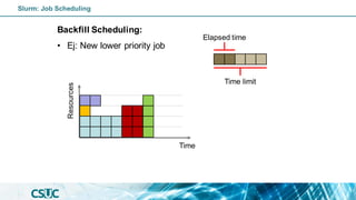 Backfill Scheduling:
• Ej: New lower priority job
Elapsed time
Time limit
Time
Resources
Slurm: Job Scheduling
 