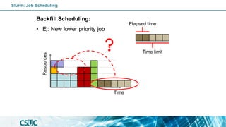 Backfill Scheduling:
• Ej: New lower priority job
Time
Resources
Elapsed time
Time limit
Slurm: Job Scheduling
 