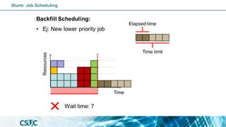 Backfill Scheduling:
• Ej: New lower priority job
Time
Resources
Wait time: 7
Elapsed time
Time limit
Slurm: Job Scheduling
 