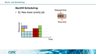 Backfill Scheduling:
• Ej: New lower priority job
Time
Resources
Elapsed time
Time limit
Slurm: Job Scheduling
 