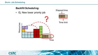 Backfill Scheduling:
• Ej: New lower priority job
Time
Resources
Elapsed time
Time limit
Slurm: Job Scheduling
 