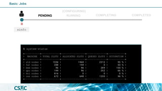 +-----------+-------------+-----------------+--------------+------------+
| MACHINE | TOTAL SLOTS | ALLOCATED SLOTS | QUEUED SLOTS | OCCUPATION |
+-----------+-------------+-----------------+--------------+------------+
| std nodes | 1536 | 1468 | 2212 | 95 % |
| fat nodes | 288 | 144 | 0 | 50 % |
| mem nodes | 96 | 96 | 289 | 100 % |
| gpu nodes | 144 | 96 | 252 | 66 % |
| knl nodes | 816 | 0 | 0 | 0 % |
| res nodes | 672 | 648 | 1200 | 96 % |
+-----------+-------------+-----------------+--------------+------------+
$ system-status
PENDING
(CONFIGURING)
RUNNING COMPLETED
COMPLETING
Basic: Jobs
sinfo
 