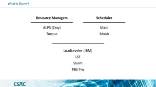 LoadLeveler (IBM)
LSF
Slurm
PBS Pro
Resource Managers Scheduler
ALPS (Cray)
Torque
Maui
Moab
What is Slurm?
 