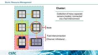 Cluster:
Collection of many separate
servers (nodes), connected
via a fast interconnect.
Node
Fast interconnection
Ethernet, Infiniband…
Slurm: Resource Management
 