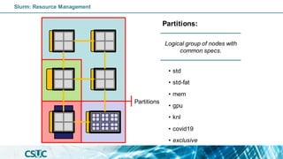 Partitions:
• std
• std-fat
• mem
• gpu
• knl
• covid19
• exclusive
Partitions
Logical group of nodes with
common specs.
Slurm: Resource Management
 