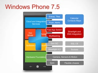 Windows Phone 7.5
                               Extras, Tiles
                                                      Calendar
      Cloud and Integration                         Contacts Maps
                               Push, Alerts
            Services

                              Fast App Switch
                                                    Silverlight and
        App
                  UI Model                         XNA Integration
       Model                   Multitasking


                                 Gen GC                SQL CE
      Software Architecture
                               Silverlight 4.0          Sockets


      Hardware Foundation           Camera, Sensors & Motion

                                Gyro             Flexible chassis
 