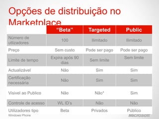 Opções de distribuição no
Marketplace




Windows Phone
 