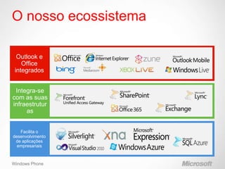 O nosso ecossistema

  Outlook e
    Office
 integrados


 Integra-se
com as suas
infraestrutur
     as


   Facilita o
desenvolvimento
 de aplicações
  empresariais



Windows Phone
 