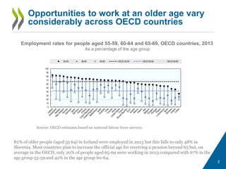 Source: OECD estimates based on national labour force surveys.
82% of older people (aged 55 64) in Iceland were employed in 2013 but this falls to only 48% in
Slovenia. Most countries plan to increase the official age for receiving a pension beyond 65 but, on
average in the OECD, only 20% of people aged 65-69 were working in 2013 compared with 67% in the
age group 55-59 and 42% in the age group 60-64.
Opportunities to work at an older age vary
considerably across OECD countries
2
0
10
20
30
40
50
60
70
80
90
100
55-59 60-64 65-69 OECD 55-59 OECD 60-64 OECD 65-69
Employment rates for people aged 55-59, 60-64 and 65-69, OECD countries, 2013
As a percentage of the age group
 