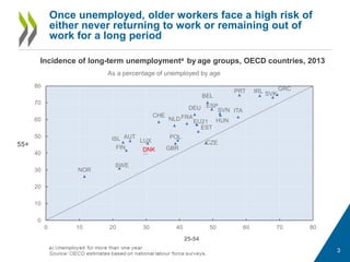 Once unemployed, older workers face a high risk of
either never returning to work or remaining out of
work for a long period
AUT
BEL
CZE
DNK
EST
FIN
FRA
DEU
GRC
HUN
ISL
IRL
ITA
LUX
NLD
NOR
POL
PRT SVK
SVN
ESP
SWE
GBR
CHE
EU21
0
10
20
30
40
50
60
70
80
0 10 20 30 40 50 60 70 80
25-54
55+
Incidence of long-term unemploymenta by age groups, OECD countries, 2013
As a percentage of unemployed by age
3
 