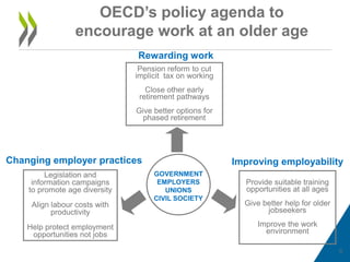 OECD’s policy agenda to
encourage work at an older age
Legislation and
information campaigns
to promote age diversity
Align labour costs with
productivity
Help protect employment
opportunities not jobs
GOVERNMENT
EMPLOYERS
UNIONS
CIVIL SOCIETY
Rewarding work
Changing employer practices
Pension reform to cut
implicit tax on working
Close other early
retirement pathways
Give better options for
phased retirement
Provide suitable training
opportunities at all ages
Give better help for older
jobseekers
Improve the work
environment
Improving employability
6
 