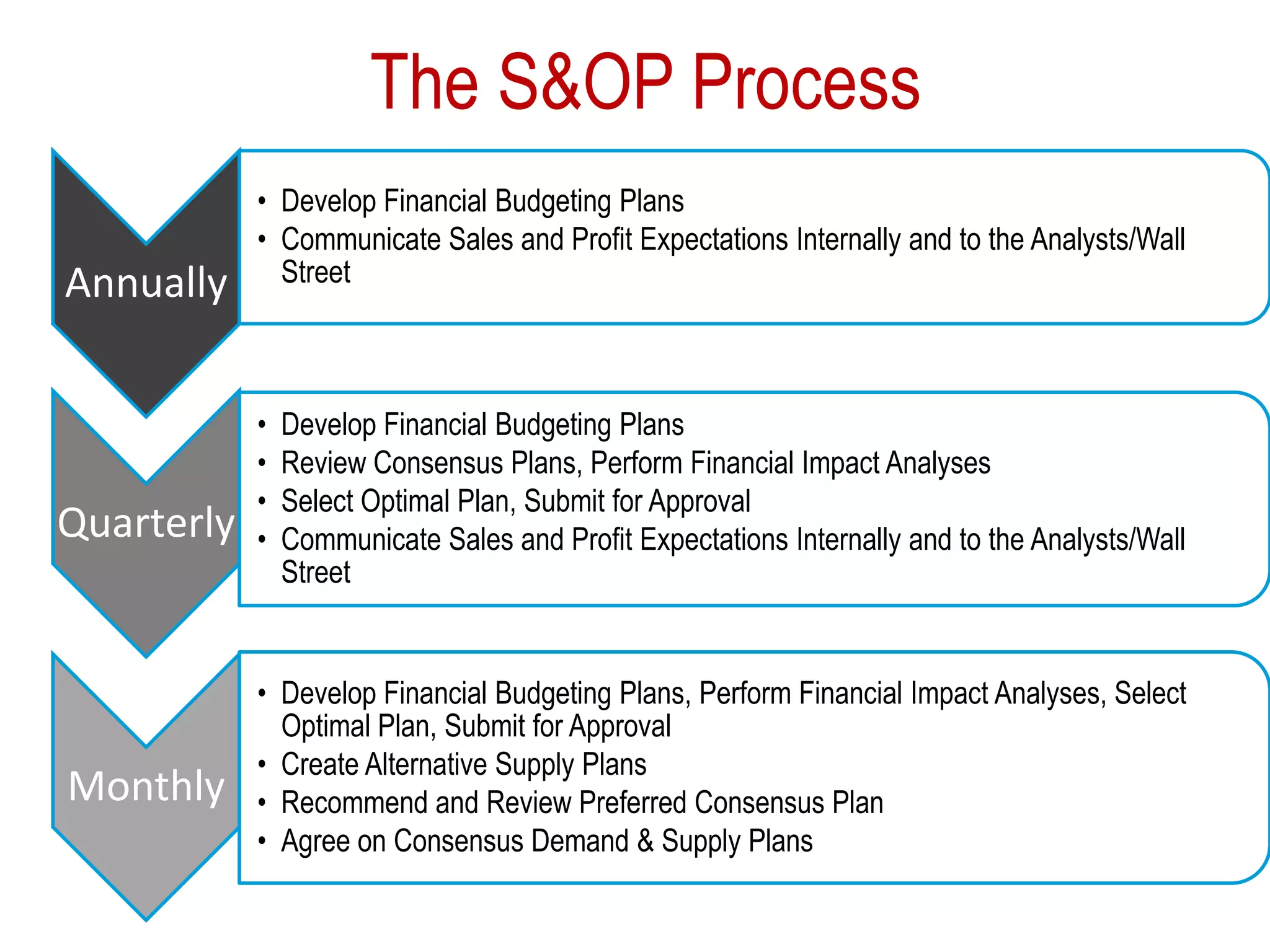 Annually
• Develop Financial Budgeting Plans
• Communicate Sales and Profit Expectations Internally and to the Analysts/Wall
Street
Quarterly
• Develop Financial Budgeting Plans
• Review Consensus Plans, Perform Financial Impact Analyses
• Select Optimal Plan, Submit for Approval
• Communicate Sales and Profit Expectations Internally and to the Analysts/Wall
Street
Monthly
• Develop Financial Budgeting Plans, Perform Financial Impact Analyses, Select
Optimal Plan, Submit for Approval
• Create Alternative Supply Plans
• Recommend and Review Preferred Consensus Plan
• Agree on Consensus Demand & Supply Plans
The S&OP Process
 