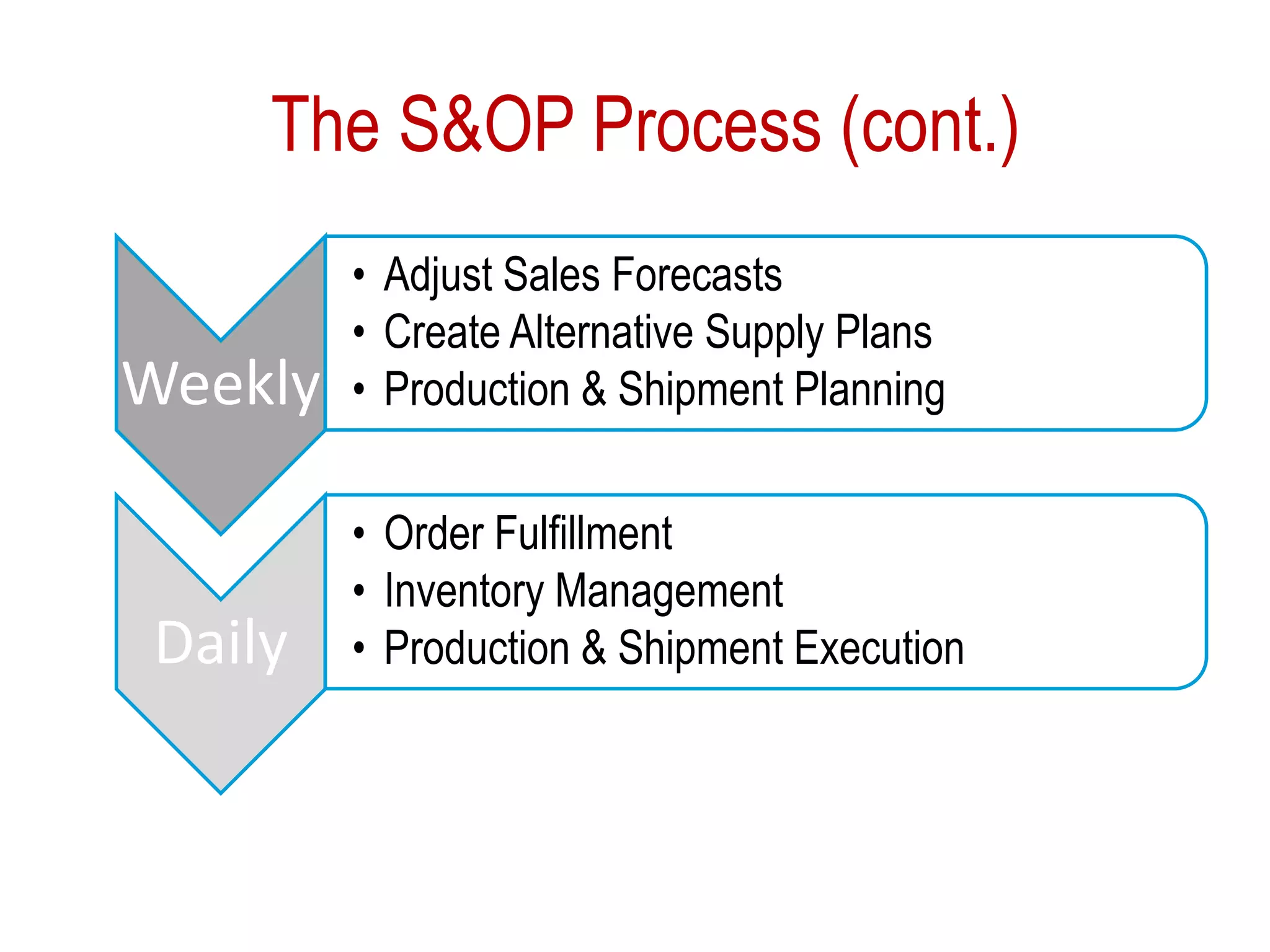 Weekly
• Adjust Sales Forecasts
• Create Alternative Supply Plans
• Production & Shipment Planning
Daily
• Order Fulfillment
• Inventory Management
• Production & Shipment Execution
The S&OP Process (cont.)
 
