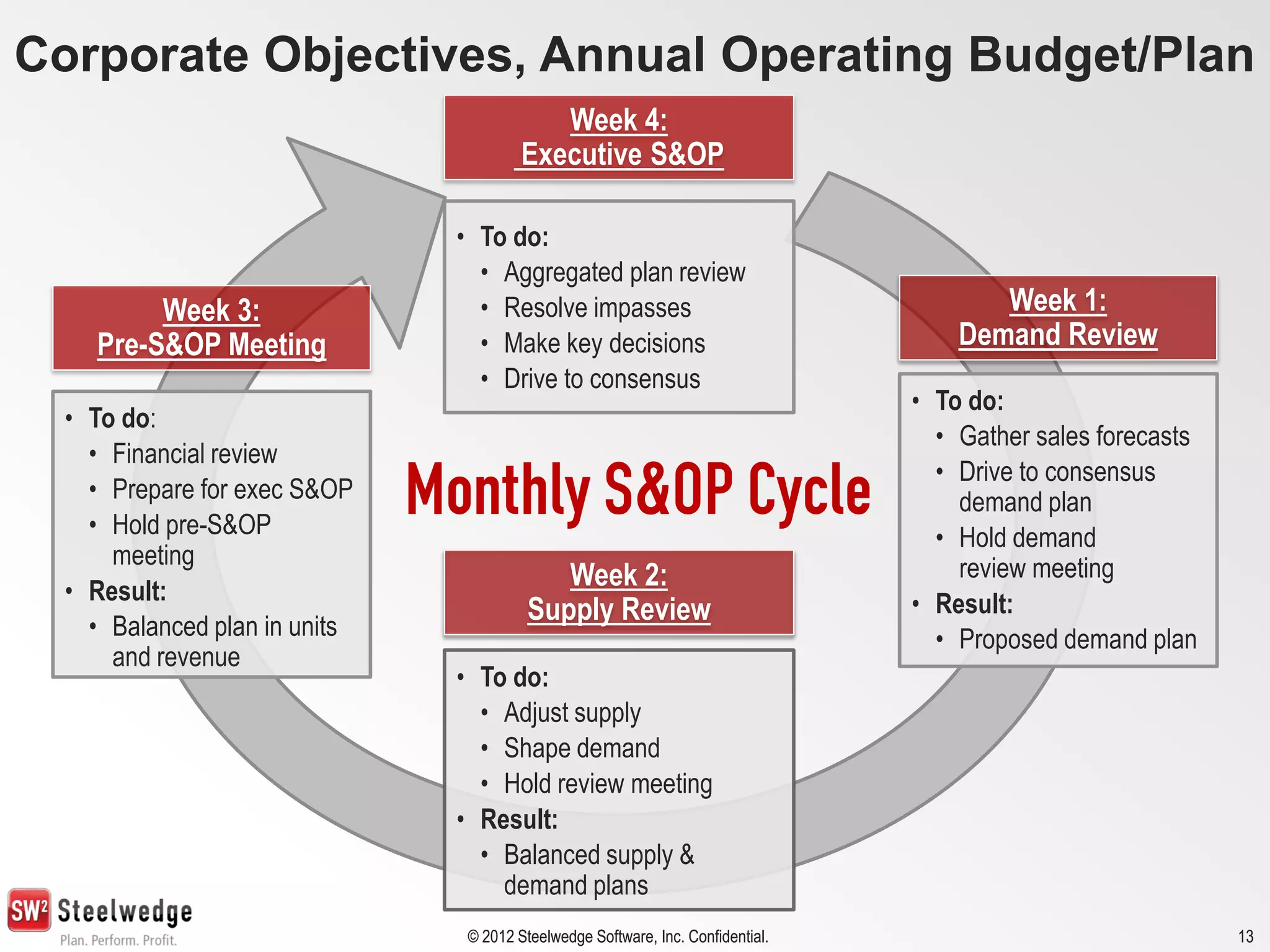 © 2012 Steelwedge Software, Inc. Confidential. 13© 2012 Steelwedge Software, Inc. Confidential. 13
Monthly S&OP Cycle
• To do:
• Financial review
• Prepare for exec S&OP
• Hold pre-S&OP
meeting
• Result:
• Balanced plan in units
and revenue
Week 4:
Executive S&OP
• To do:
• Aggregated plan review
• Resolve impasses
• Make key decisions
• Drive to consensus
• To do:
• Adjust supply
• Shape demand
• Hold review meeting
• Result:
• Balanced supply &
demand plans
• To do:
• Gather sales forecasts
• Drive to consensus
demand plan
• Hold demand
review meeting
• Result:
• Proposed demand plan
Week 1:
Demand Review
Week 2:
Supply Review
Week 3:
Pre-S&OP Meeting
Corporate Objectives, Annual Operating Budget/Plan
 