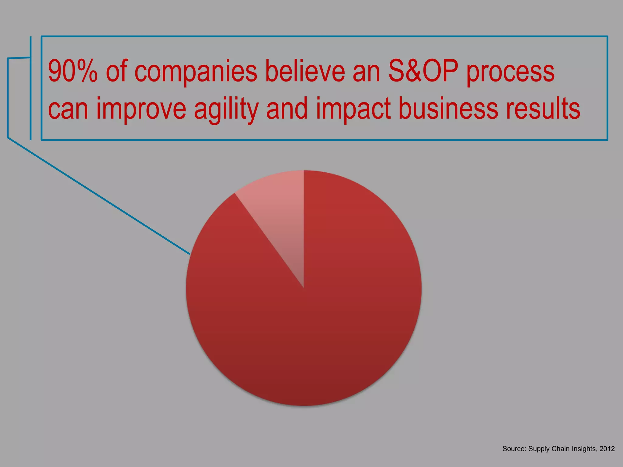 90% of companies believe an S&OP process
can improve agility and impact business results
Source: Supply Chain Insights, 2012
 