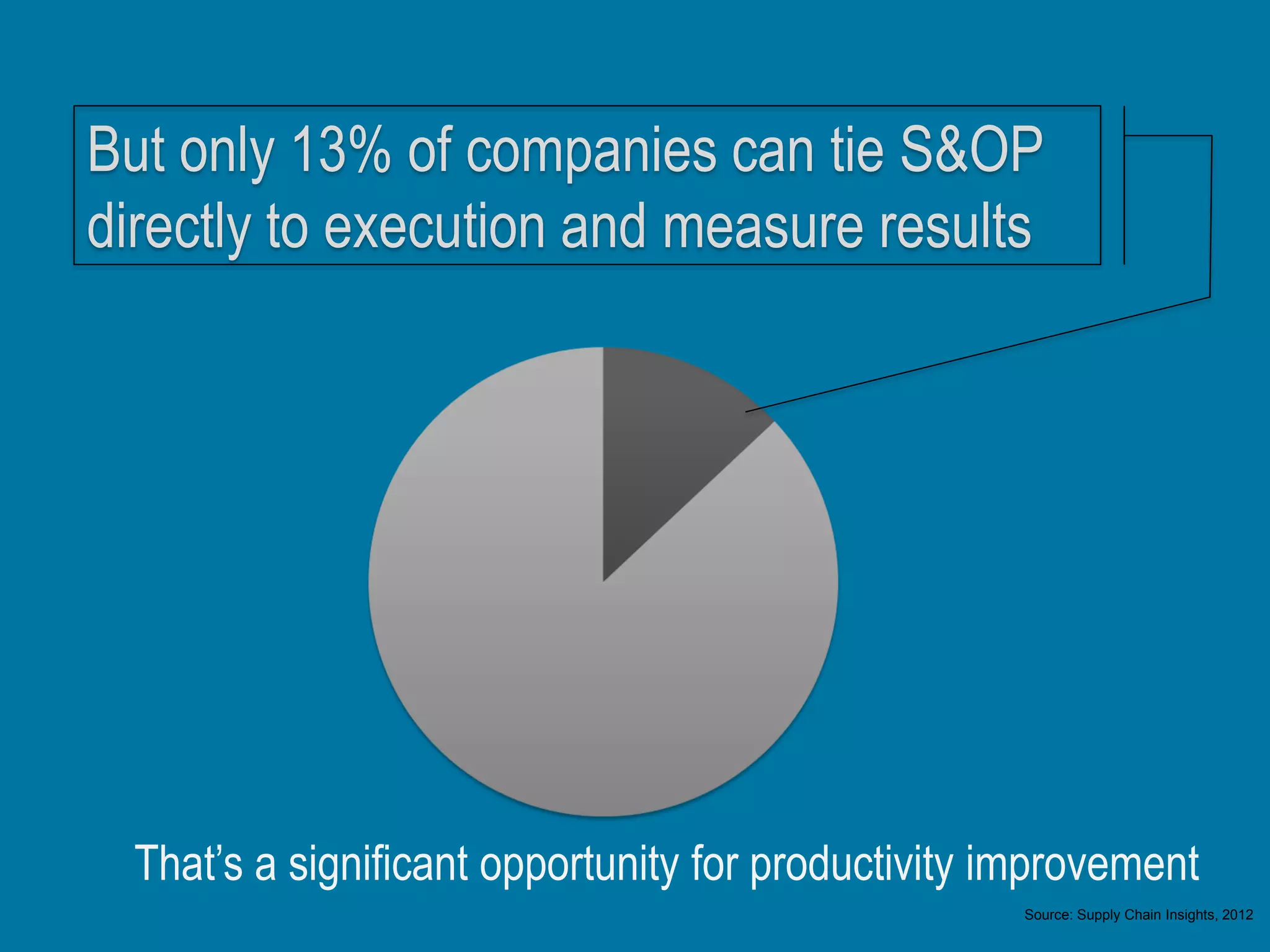 That’s a significant opportunity for productivity improvement
But only 13% of companies can tie S&OP
directly to execution and measure results
Source: Supply Chain Insights, 2012
 