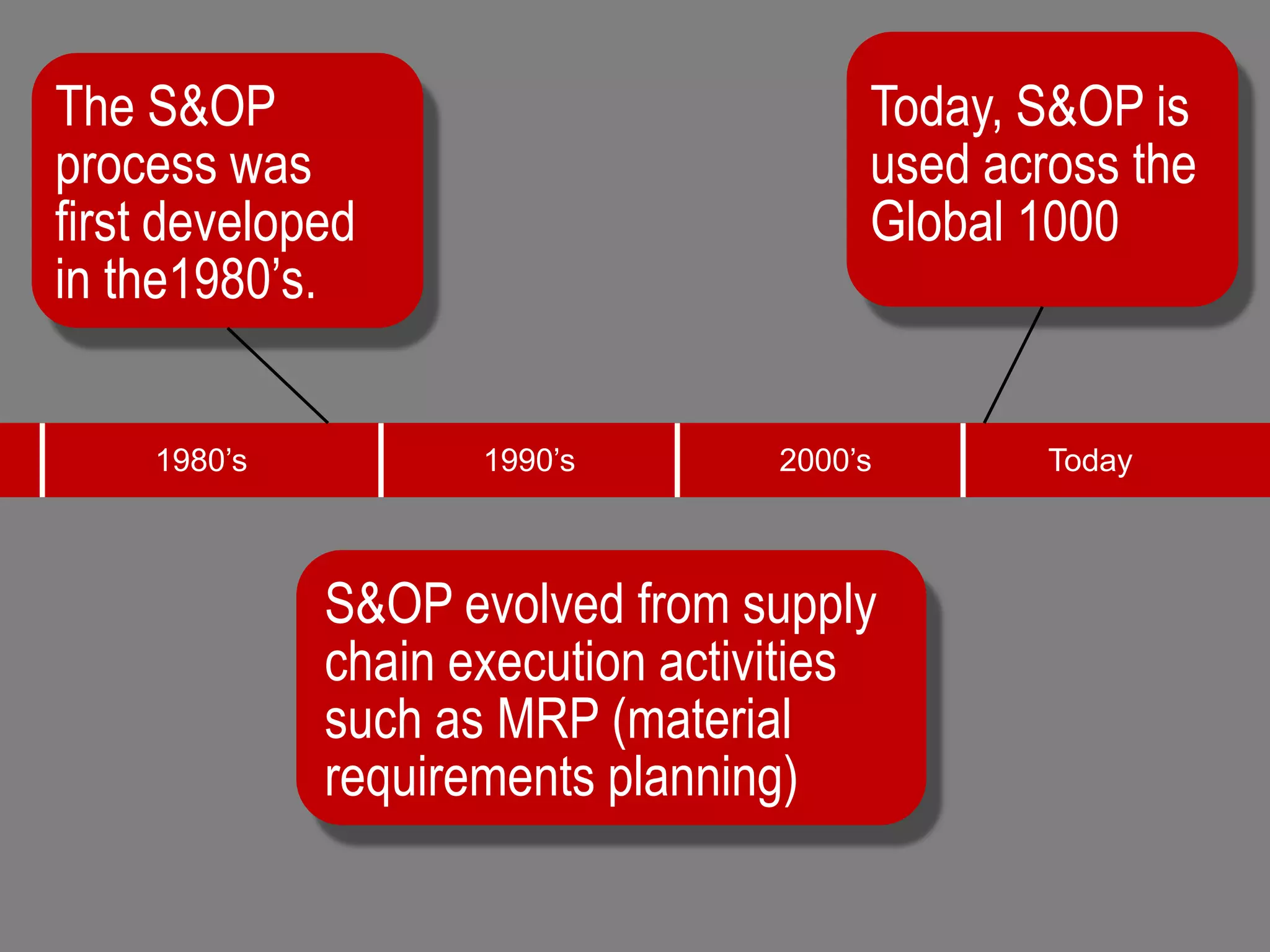 The S&OP
process was
first developed
in the1980’s.
1980’s 1990’s 2000’s Today
S&OP evolved from supply
chain execution activities
such as MRP (material
requirements planning)
Today, S&OP is
used across the
Global 1000
 