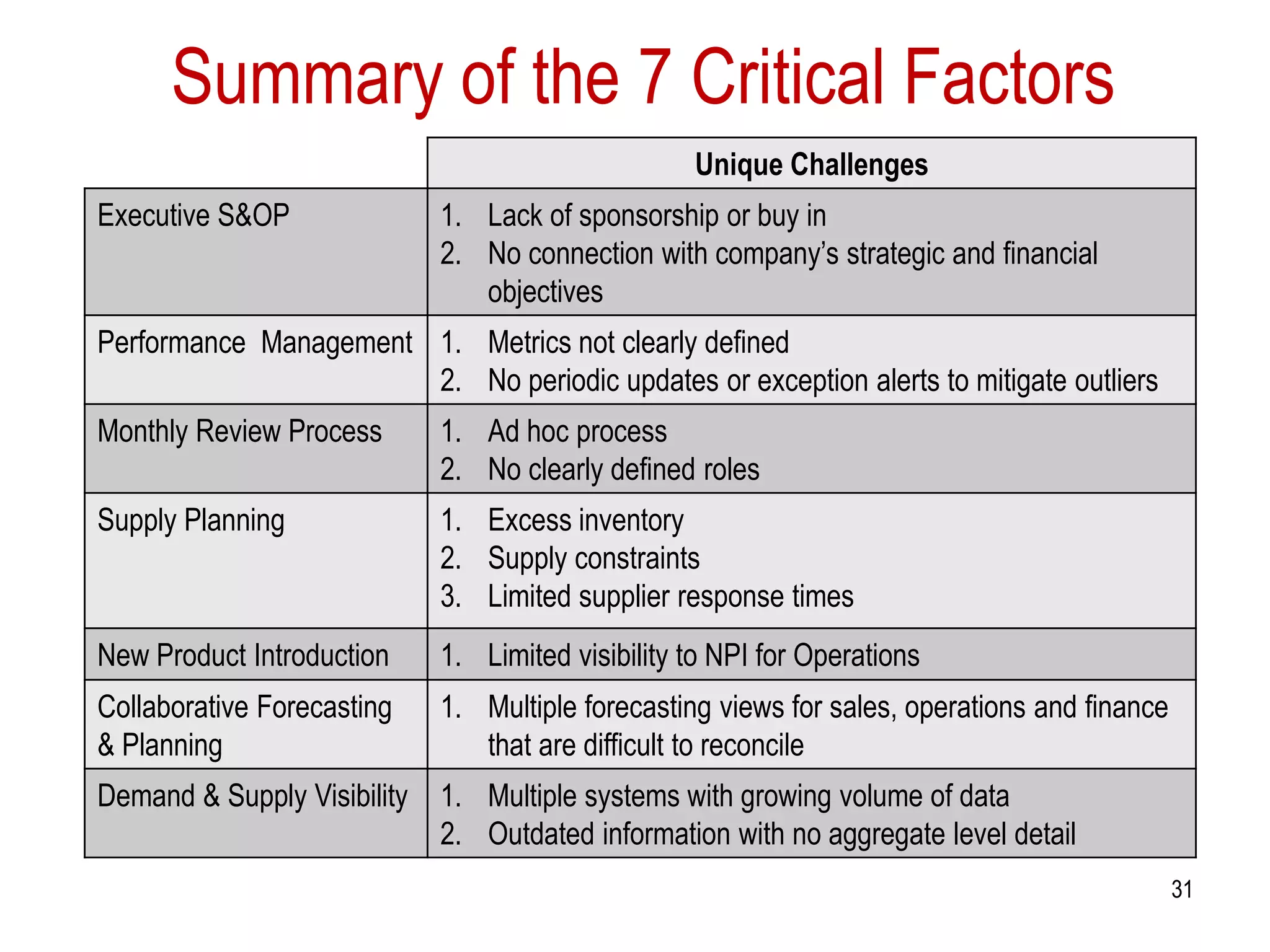 Unique Challenges
Executive S&OP 1. Lack of sponsorship or buy in
2. No connection with company’s strategic and financial
objectives
Performance Management 1. Metrics not clearly defined
2. No periodic updates or exception alerts to mitigate outliers
Monthly Review Process 1. Ad hoc process
2. No clearly defined roles
Supply Planning 1. Excess inventory
2. Supply constraints
3. Limited supplier response times
New Product Introduction 1. Limited visibility to NPI for Operations
Collaborative Forecasting
& Planning
1. Multiple forecasting views for sales, operations and finance
that are difficult to reconcile
Demand & Supply Visibility 1. Multiple systems with growing volume of data
2. Outdated information with no aggregate level detail
31
Summary of the 7 Critical Factors
 
