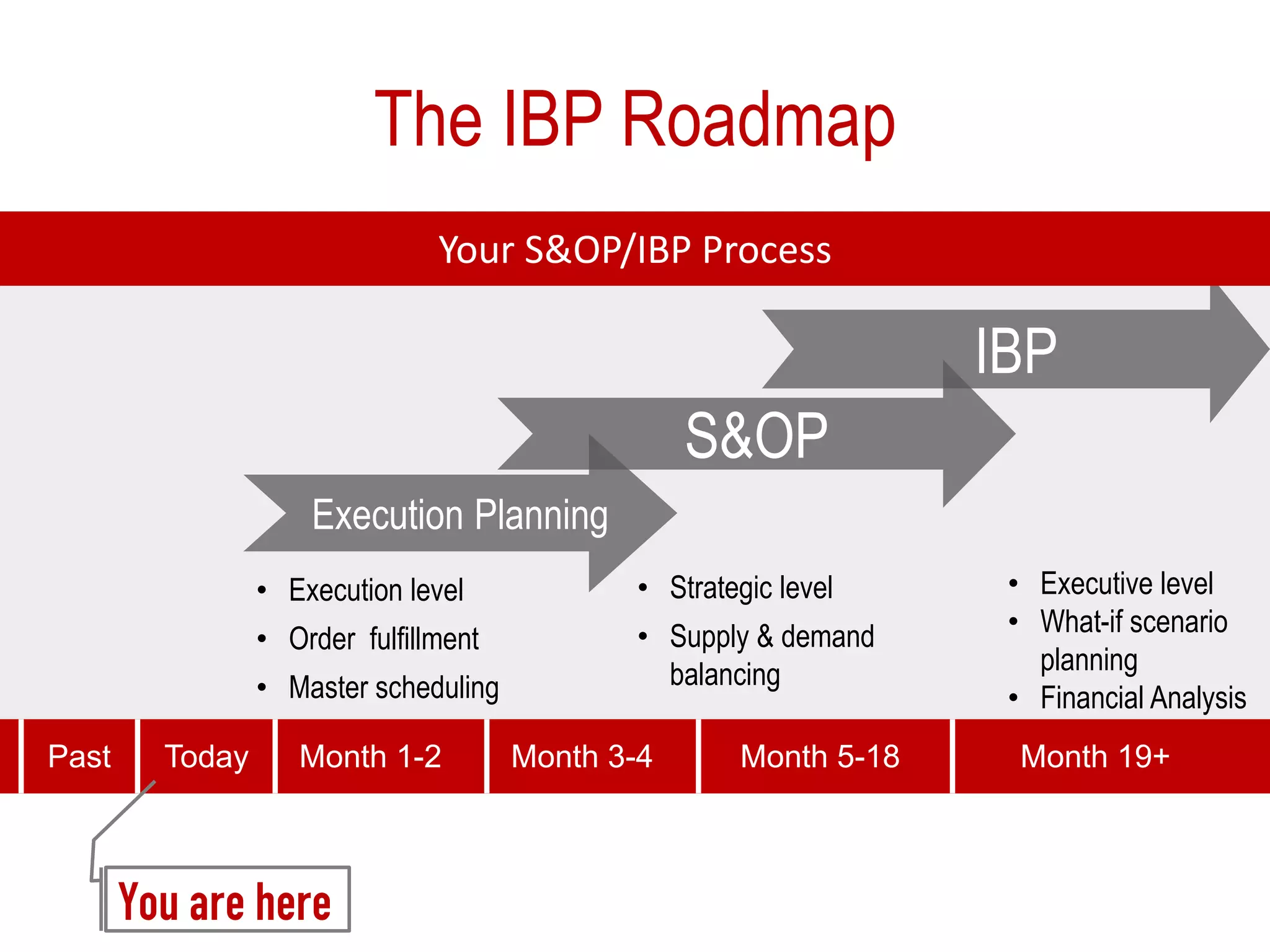 The IBP Roadmap
As recently as 8
years ago, each
company had ONE
S&OP process
IBP
Your S&OP/IBP Process
• Execution level
• Order fulfillment
• Master scheduling
• Strategic level
• Supply & demand
balancing
• Executive level
• What-if scenario
planning
• Financial Analysis
Today Month 1-2 Month 5-18Month 3-4 Month 19+Past
You are here
S&OP
Execution Planning
 