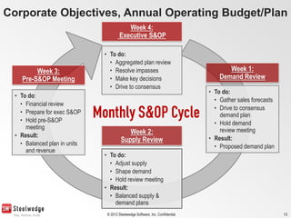 Sales Operations Planning S Op An Introduction