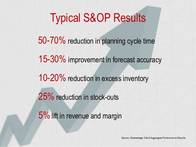 Sales Operations Planning S Op An Introduction