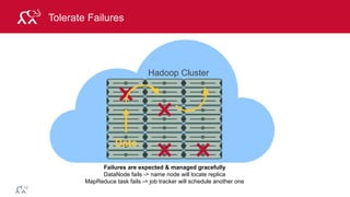 © 2014 MapR Technologies 11
Tolerate Failures
Hadoop Cluster
Failures are expected & managed gracefully
DataNode fails -> name node will locate replica
MapReduce task fails -> job tracker will schedule another one
Data
 