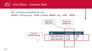 © 2014 MapR Technologies 23
Hive HBase – External Table
key cf1:price cf1:vol
AMZN_986186008 12.34 1000
AMZN_986186007 12.00 50
Selection
WHERE key like
SQL evaluates to MapReduce code
SELECT AVG(price) FROM trades WHERE key LIKE “AMZN” ;
Projection
select price
Aggregation
Avg( price)
 