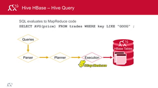 © 2014 MapR Technologies 24
Hive HBase – Hive Query
SQL evaluates to MapReduce code
SELECT AVG(price) FROM trades WHERE key LIKE "GOOG” ;
HBase Tables
Queries
Parser Planner Execution
 