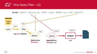 © 2014 MapR Technologies 26
Hive Query Plan – (2)
output
hive> SELECT AVG(price) FROM trades WHERE key LIKE "GOOG%";
col0
Trades
table
group
aggregations:
avg(price)
scan filter
Select
key like 'GOOG%
Select price
Group by
map()
map()
map()
reduce()
reduce()
 