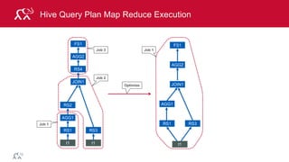 © 2014 MapR Technologies 28
Hive Query Plan Map Reduce Execution
FS1
AGG2
RS4
JOIN1
RS2
AGG1
RS1
t1
RS3
t1
Job 3
Job 2
FS1
AGG2
JOIN1
AGG1
RS1
t1
RS3Job 1
Job 1
Optimize
 