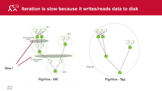 © 2014 MapR Technologies 29
Slow !
Iteration is slow because it writes/reads data to disk
 