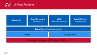 © 2014 MapR Technologies 35
Spark SQL
Spark Streaming
(Streaming)
MLlib
(Machine learning)
Spark (General execution engine)
GraphX (Graph
computation)
Mesos
Distributed File System (HDFS, MapR-FS, S3, …)
Hadoop YARN
Unified Platform
 