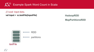 © 2014 MapR Technologies 51
Example Spark Word Count in Scala
51
HadoopRDD
textFile
// Load input data.
val input = sc.textFile(inputFile)
RDD
partitions
MapPartitionsRDD
 