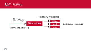 © 2014 MapR Technologies 53
FlatMap
flatMap
line => line.split(" "))
1 to many mapping
Ships
Ships and wax and
wax
RDD<String> wordsRDD
 