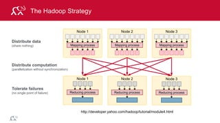 © 2014 MapR Technologies 6
The Hadoop Strategy
http://developer.yahoo.com/hadoop/tutorial/module4.html
Distribute data
(share nothing)
Distribute computation
(parallelization without synchronization)
Tolerate failures
(no single point of failure)
Node 1
Mapping process
Node 2
Mapping process
Node 3
Mapping process
Node 1
Reducing process
Node 2
Reducing process
Node 3
Reducing process
 