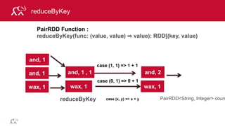 © 2014 MapR Technologies 57
reduceByKey
reduceByKey case (x, y) => x + y
and, 1 , 1
wax, 1
and, 2
PairRDD<String, Integer> coun
PairRDD Function :
reduceByKey(func: (value, value) ⇒ value): RDD[(key, value)
wax, 1
and, 1
and, 1
wax, 1
case (0, 1) => 0 + 1
case (1, 1) => 1 + 1
 