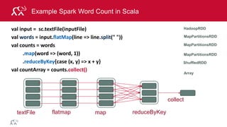 © 2014 MapR Technologies 58
Example Spark Word Count in Scala
textFile flatmap map reduceByKey
val input = sc.textFile(inputFile)
val words = input.flatMap(line => line.split(" "))
val counts = words
.map(word => (word, 1))
.reduceByKey{case (x, y) => x + y}
val countArray = counts.collect()
HadoopRDD
MapPartitionsRDD
MapPartitionsRDD
MapPartitionsRDD
collect
ShuffledRDD
Array
 