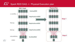 © 2014 MapR Technologies 61
Spark RDD DAG -> Physical Execution plan
HadoopRDD
sc.textfile(…)
MapPartitionsRDD
flatmap
flatmap
reduceByKey
RDD Graph Physical Plan
collect
MapPartitionsRDD
ShuffledRDD
MapPartitionsRDD
Stage 1
Stage 2
 
