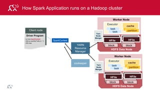 © 2014 MapR Technologies 64
How Spark Application runs on a Hadoop cluster
HFile
HDFS Data Node
Worker Node
block
cache
partitiontask
task
Executor
HFile
block
HFileHFile
SparkContext
zookeeper
YARN
Resource
Manager
HFile
HDFS Data Node
Worker Node
block
cache
partitiontask
task
Executor
HFile
block
HFileHFile
Client node
sc=new SparkContext
rDD=sc.textfile(“hdfs://…”)
rDD.map
Driver Program
Yarn
Node
Manger
Yarn
Node
Manger
 