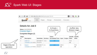© 2014 MapR Technologies 67
Spark Web UI: Stages
Stages Id by last
operation
# of tasks =
# of partitions
shuffled data
Between stages
 